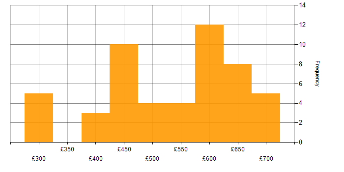 Daily rate histogram for AWS Certification in the UK excluding London