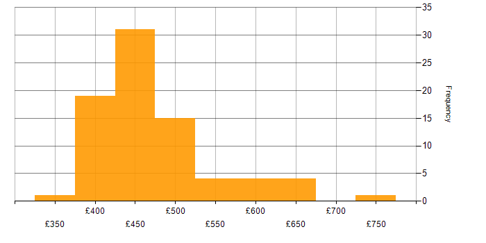 Daily rate histogram for AWS CloudFormation in the UK excluding London