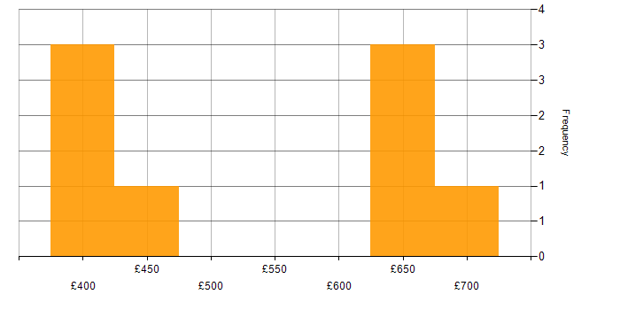 Daily rate histogram for AWS CodeBuild in the UK excluding London