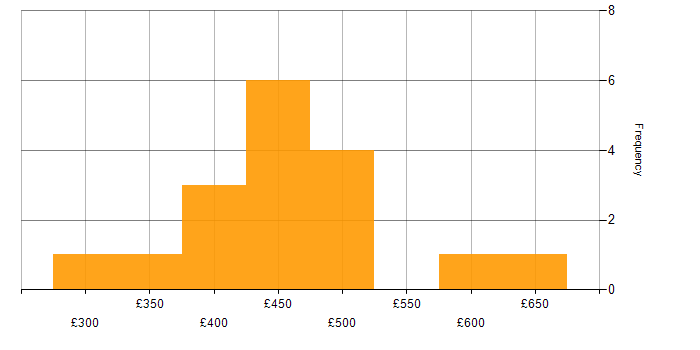 Daily rate histogram for AWS Data Engineer in the UK excluding London