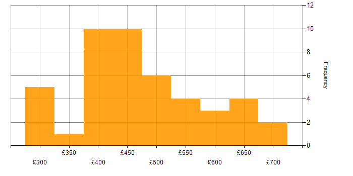 Daily rate histogram for AWS DevOps in the UK excluding London