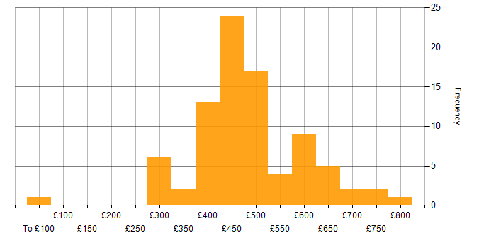 Daily rate histogram for AWS Engineer in the UK excluding London