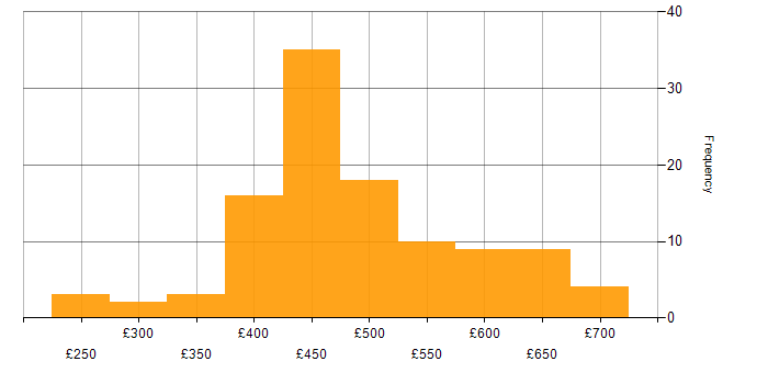 Daily rate histogram for AWS Lambda in the UK excluding London