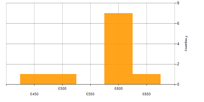 Daily rate histogram for Azure Administrator in the UK excluding London