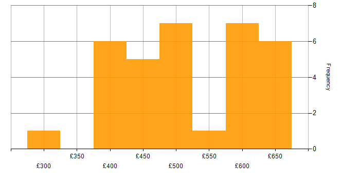 Daily rate histogram for Azure AKS in the UK excluding London