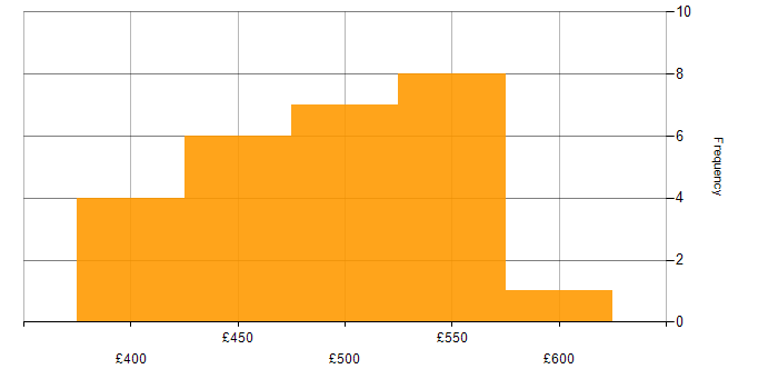 Daily rate histogram for Azure Data Engineer in the UK excluding London