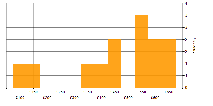 Daily rate histogram for Azure Infrastructure Engineer in the UK excluding London