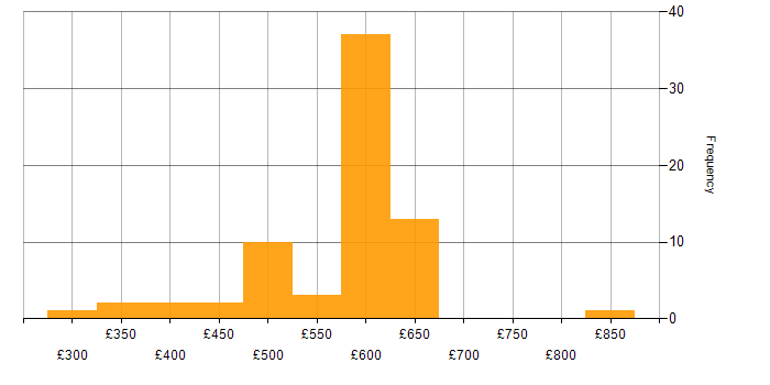Daily rate histogram for Azure Monitor in the UK excluding London