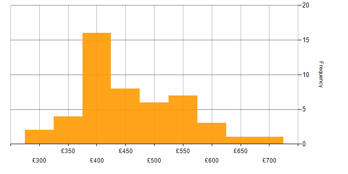 Daily rate histogram for Azure SQL Database in the UK excluding London