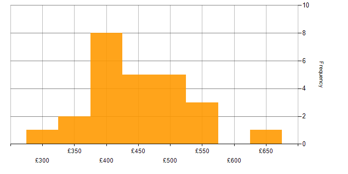 Daily rate histogram for Backlog Refinement in the UK excluding London