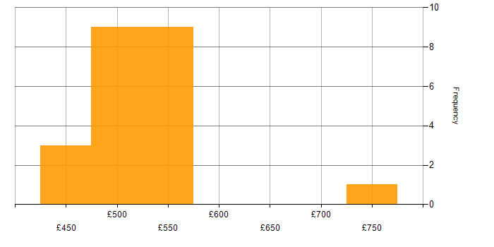 Daily rate histogram for Batch Processing in the UK excluding London