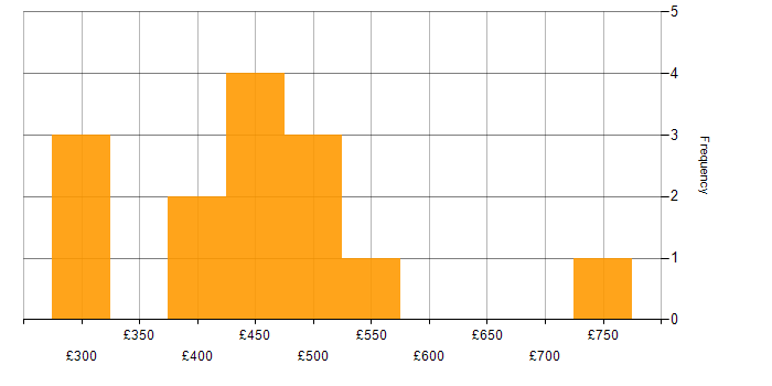 Daily rate histogram for BCP in the UK excluding London