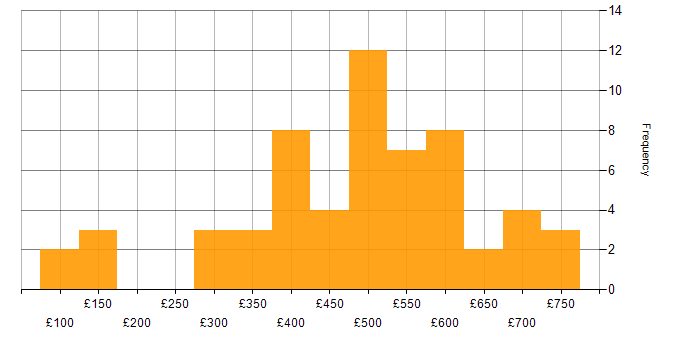 Daily rate histogram for Billing in the UK excluding London