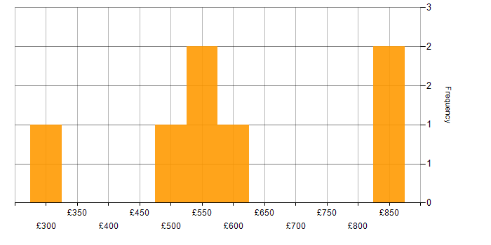 Daily rate histogram for Budget Responsibility in the UK excluding London
