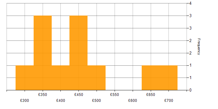 Daily rate histogram for Budgeting and Resource Allocation in the UK excluding London