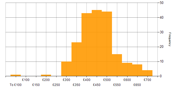 Daily rate histogram for Business Analysis in the UK excluding London