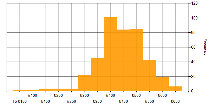 Daily rate histogram for Business Analyst in the UK excluding London