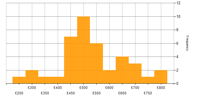 Daily rate histogram for Business Change Manager in the UK excluding London