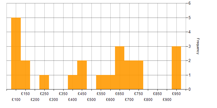 Daily rate histogram for Business Development in the UK excluding London