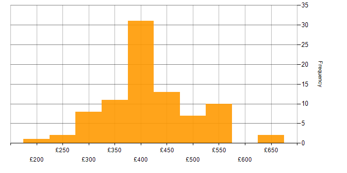 Daily rate histogram for Business Intelligence Developer in the UK excluding London