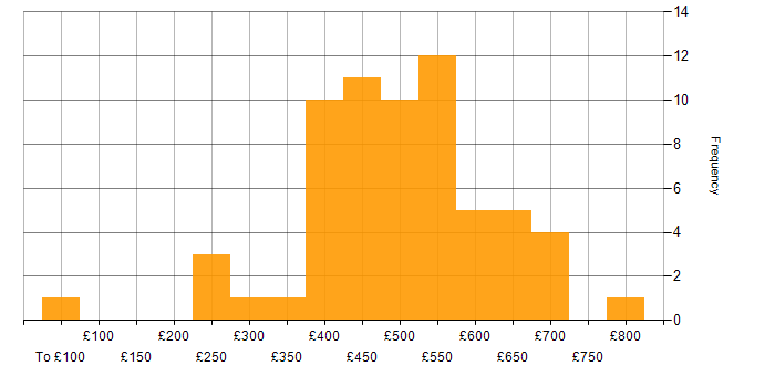 Daily rate histogram for Business Manager in the UK excluding London