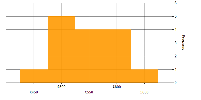 Daily rate histogram for Business Process Analysis in the UK excluding London