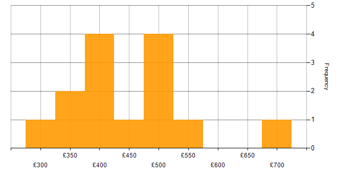 Daily rate histogram for Business Process Mapping in the UK excluding London