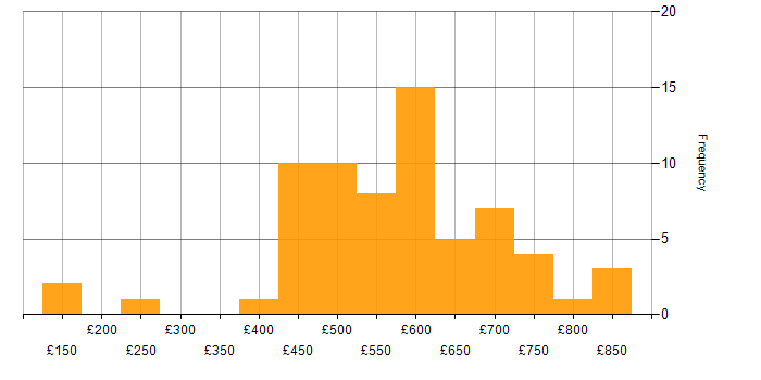 Daily rate histogram for Business Transformation in the UK excluding London