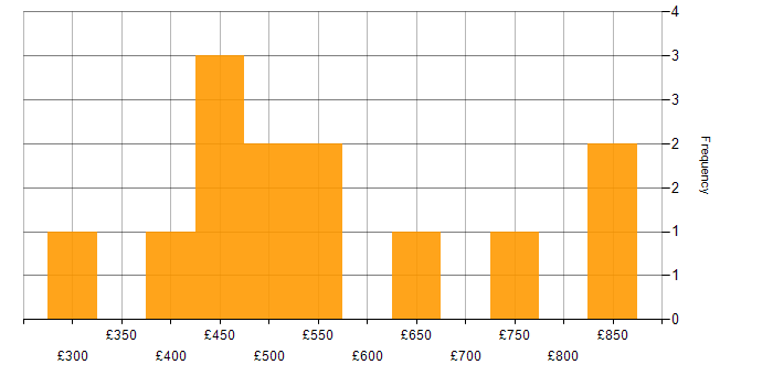 Daily rate histogram for Cash Management in the UK excluding London