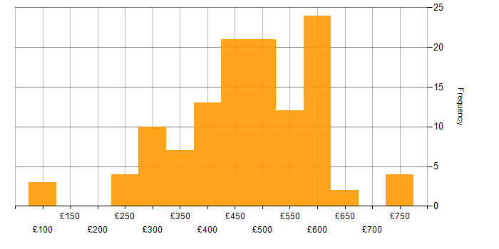 Daily rate histogram for CCNP in the UK excluding London