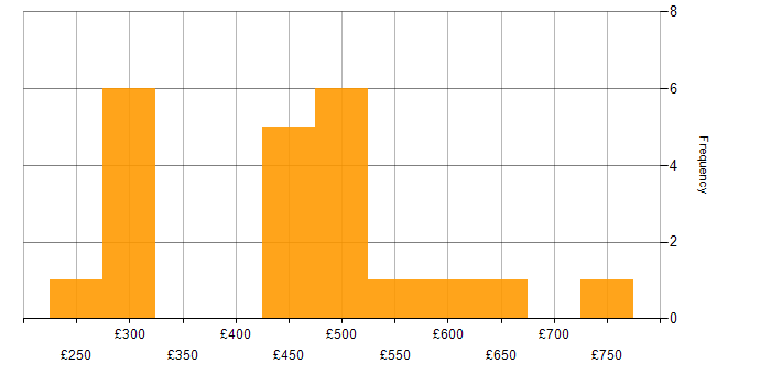 Daily rate histogram for CentOS in the UK excluding London