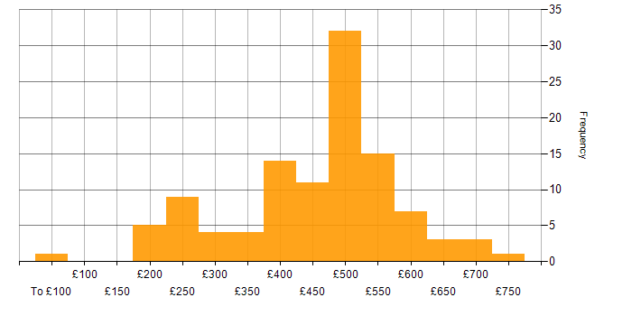 Daily rate histogram for Change Control in the UK excluding London