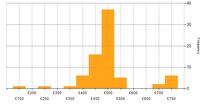 Daily rate histogram for CheckPoint in the UK excluding London
