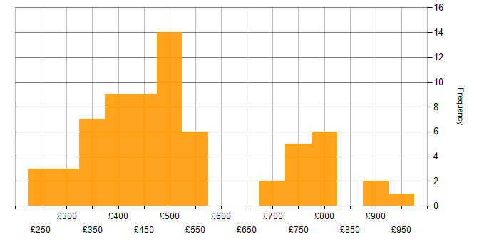 Daily rate histogram for Cisco ASA in the UK excluding London