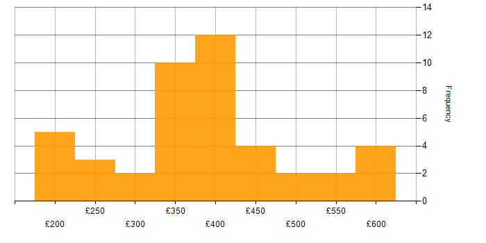 Daily rate histogram for Cisco Nexus in the UK excluding London