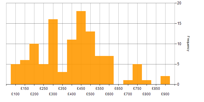 Daily rate histogram for Citrix in the UK excluding London