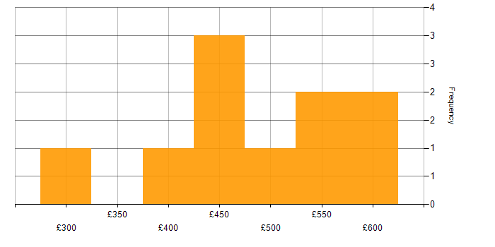 Daily rate histogram for Cloud Developer in the UK excluding London