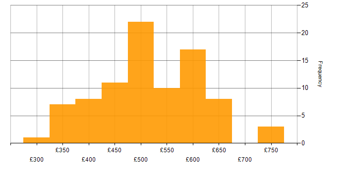 Daily rate histogram for Cloud Engineer in the UK excluding London