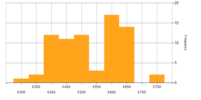 Daily rate histogram for Cloud Native in the UK excluding London