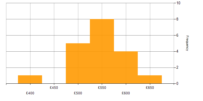 Daily rate histogram for Cloud Operations in the UK excluding London