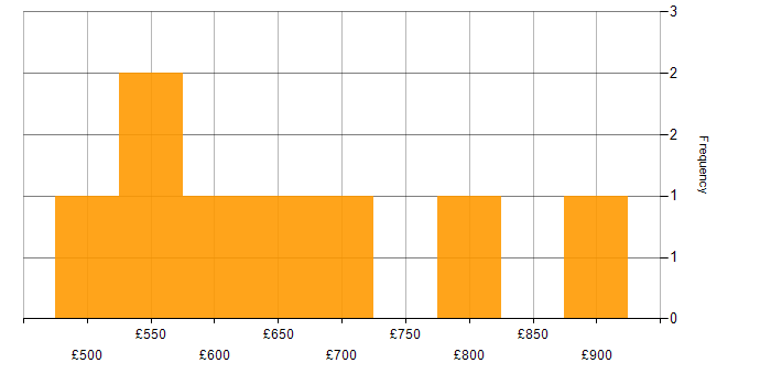 Daily rate histogram for Cloud Specialist in the UK excluding London
