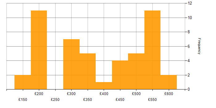 Daily rate histogram for Clustering in the UK excluding London