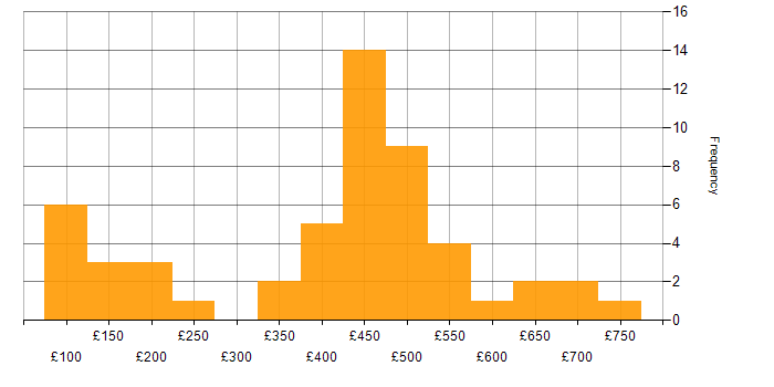 Daily rate histogram for CMDB in the UK excluding London