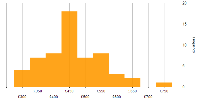 Daily rate histogram for Code Quality in the UK excluding London