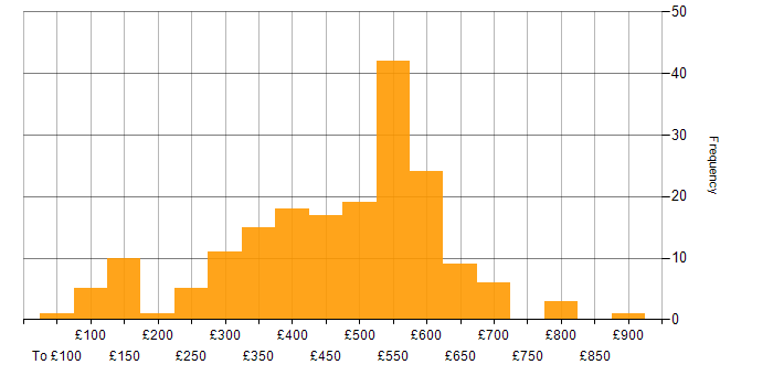 Daily rate histogram for Computer Science Degree in the UK excluding London