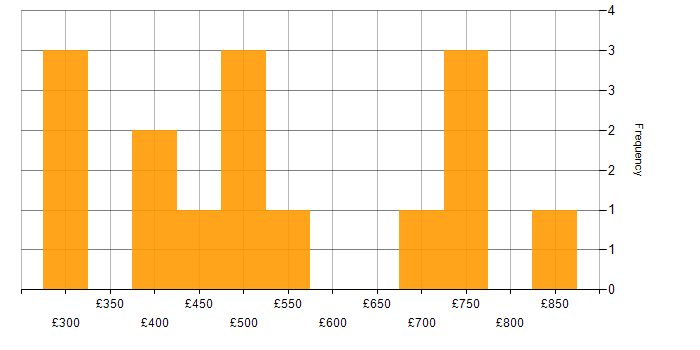 Daily rate histogram for Configure, Price, Quote (CPQ) in the UK excluding London