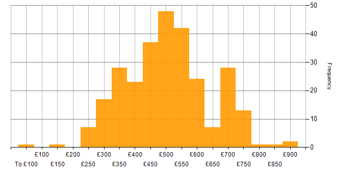 Daily rate histogram for Confluence in the UK excluding London