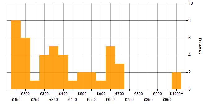 Daily rate histogram for Content Management in the UK excluding London