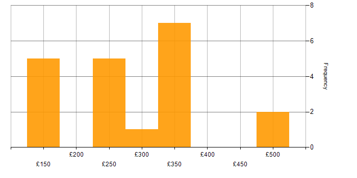 Daily rate histogram for Content Manager in the UK excluding London
