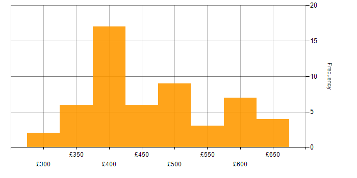 Daily rate histogram for Continuous Delivery in the UK excluding London